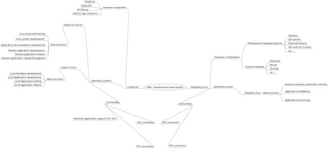 ARM  Development board project
