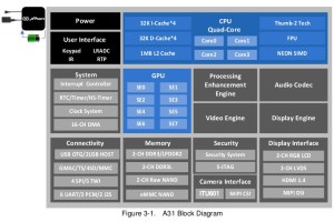 Allwinner A31s ARM CPU Structure Diagram 