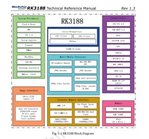 Radxa Rock RK3188 CPU structure Diagram 