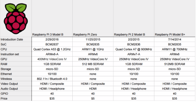 History of the Raspberry PI
